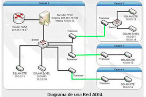 Implementacion de Redes ADSL(Ethernet, ATM).